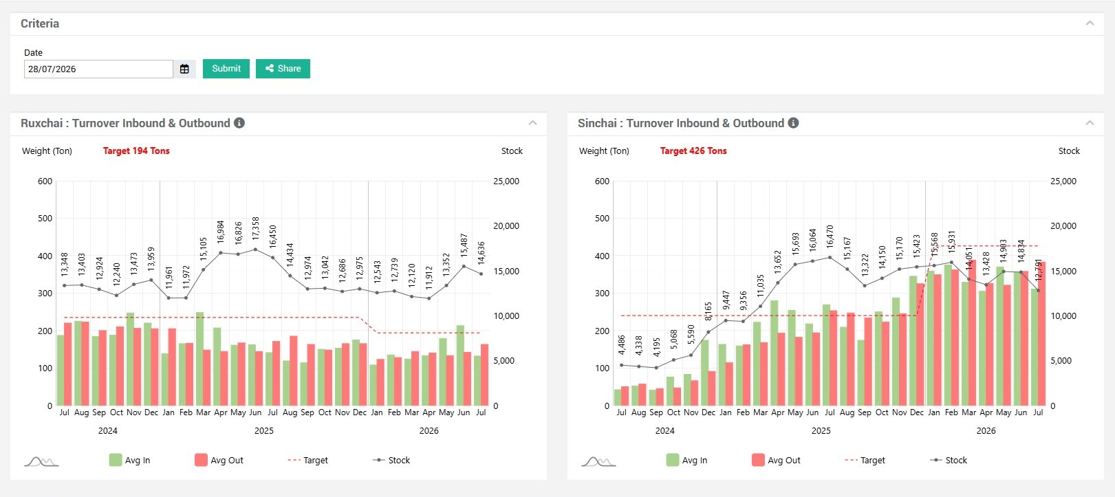 Smart BI turnover dashboard