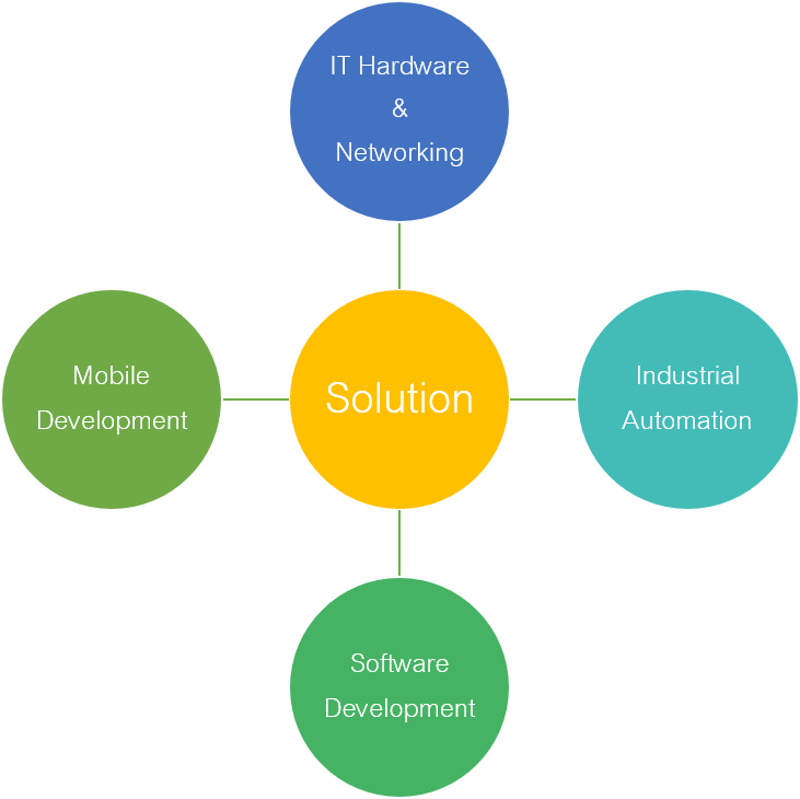 Four fields converging on one solution